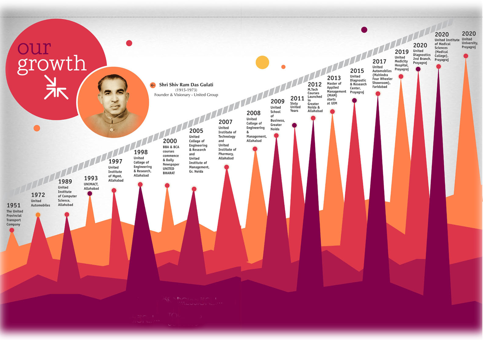 United University growth & timeline